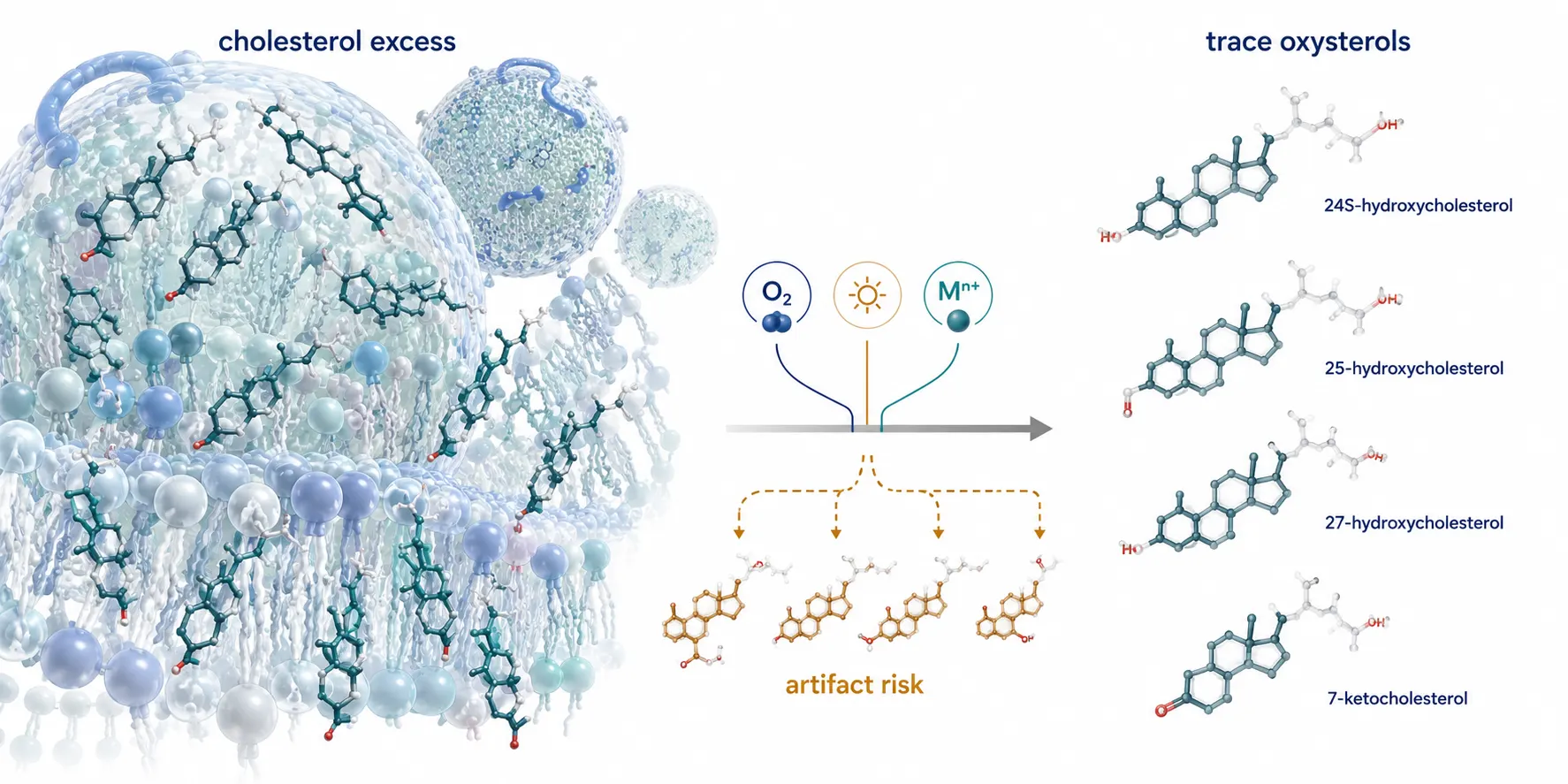 Oxysterol LC-MS Without Artifactual Oxidation: Preanalytics, Isomer Separation, and Quantification Controls