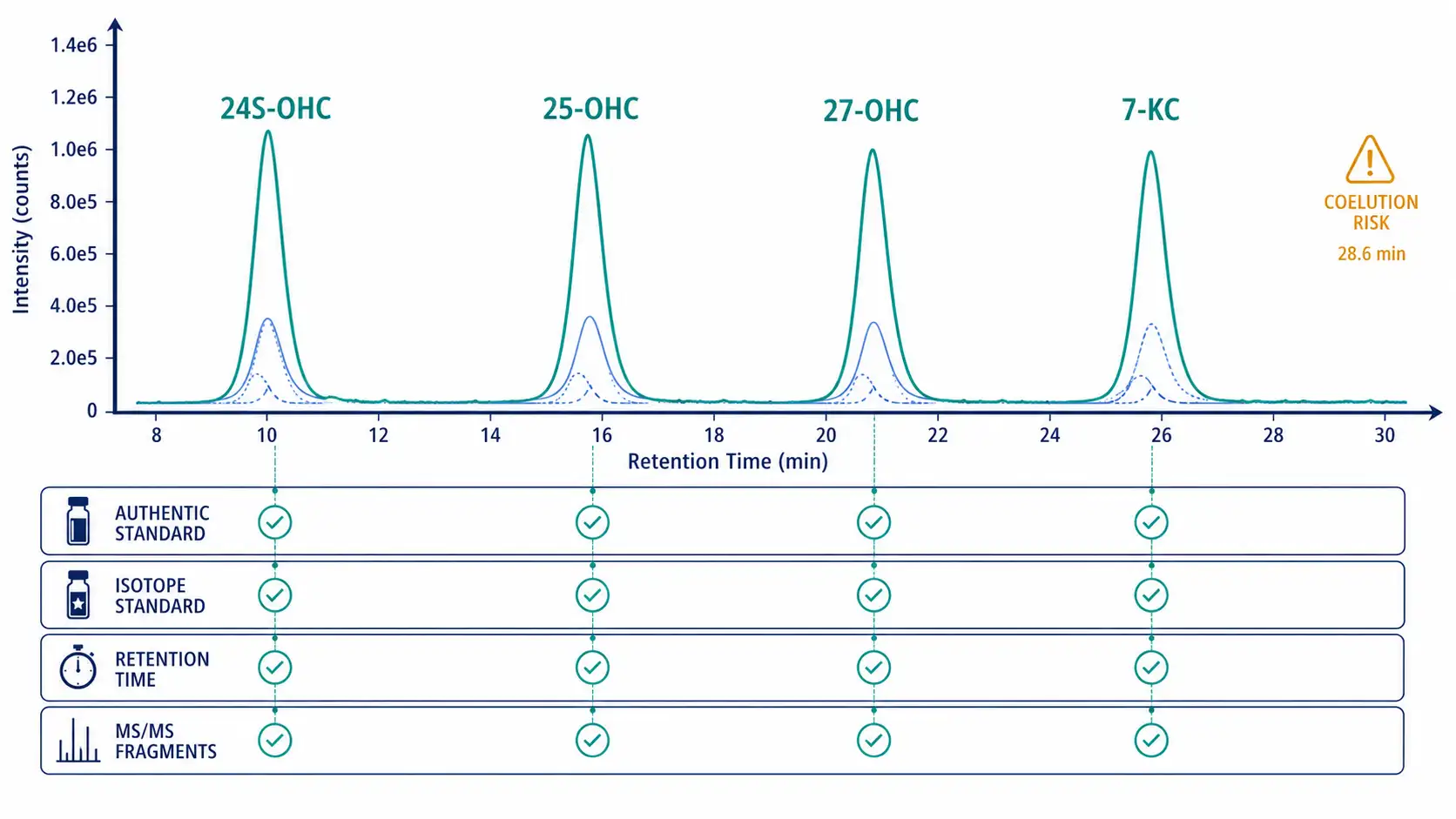 Scientific chromatogram visualization with four resolved oxysterol peaks labeled 24S-OHC, 25-OHC, 27-OHC, and 7-ketocholesterol, connected to a confidence ladder of authentic standard, isotope standard, retention time, and MS-MS evidence.
