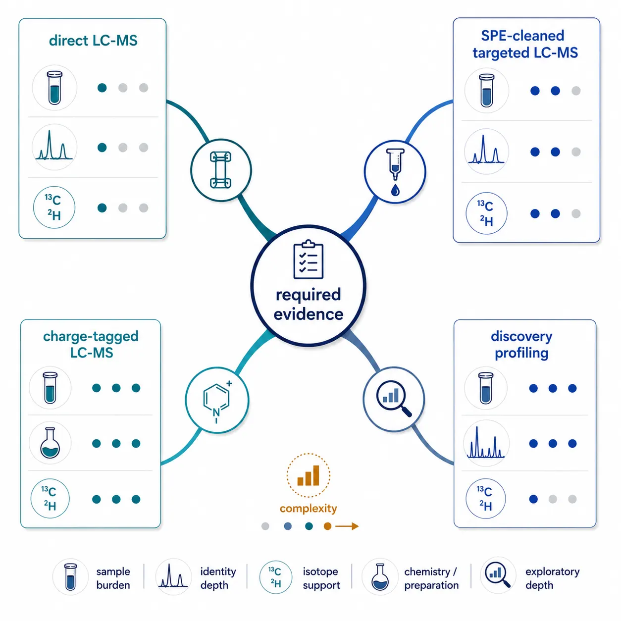 Decision-oriented matrix showing four analytical routes for oxysterol work: direct LC-MS, SPE-cleaned targeted LC-MS, enzyme-assisted charge tagging, and discovery profiling, each linked to a sample-matrix and evidence requirement icon.