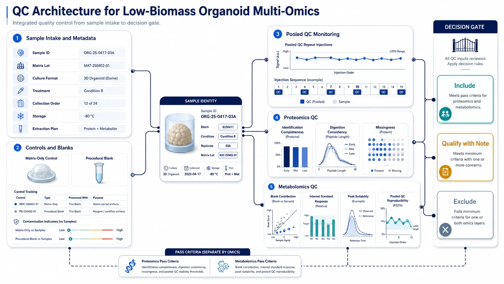 A multi-omics QC dashboard illustration for a small organoid experiment. It includes a sample intake ledger, blank and matrix-control lanes, pooled QC trend charts, proteomics completeness checks, metabolomics feature stability checks, and a clear decision gate for include, qualify with note, or exclude.