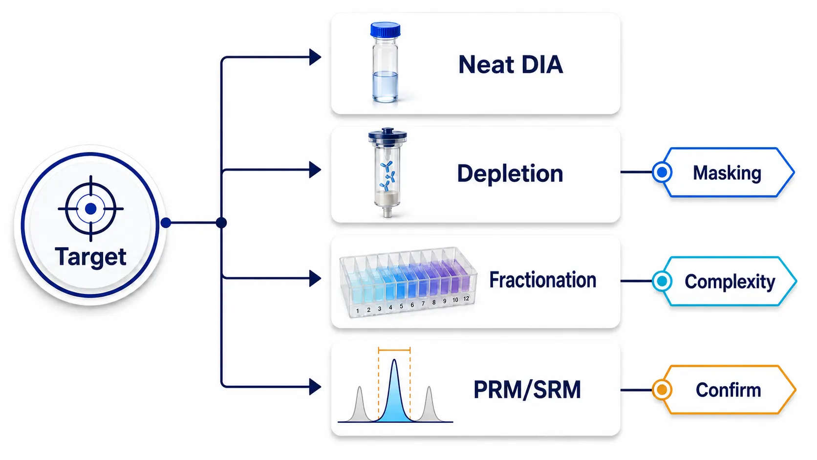 A decision tree for plasma protein projects that routes a target from neat plasma DIA to depletion, fractionation, enrichment, or targeted PRM and SRM/MRM follow-up based on observed bottlenecks.