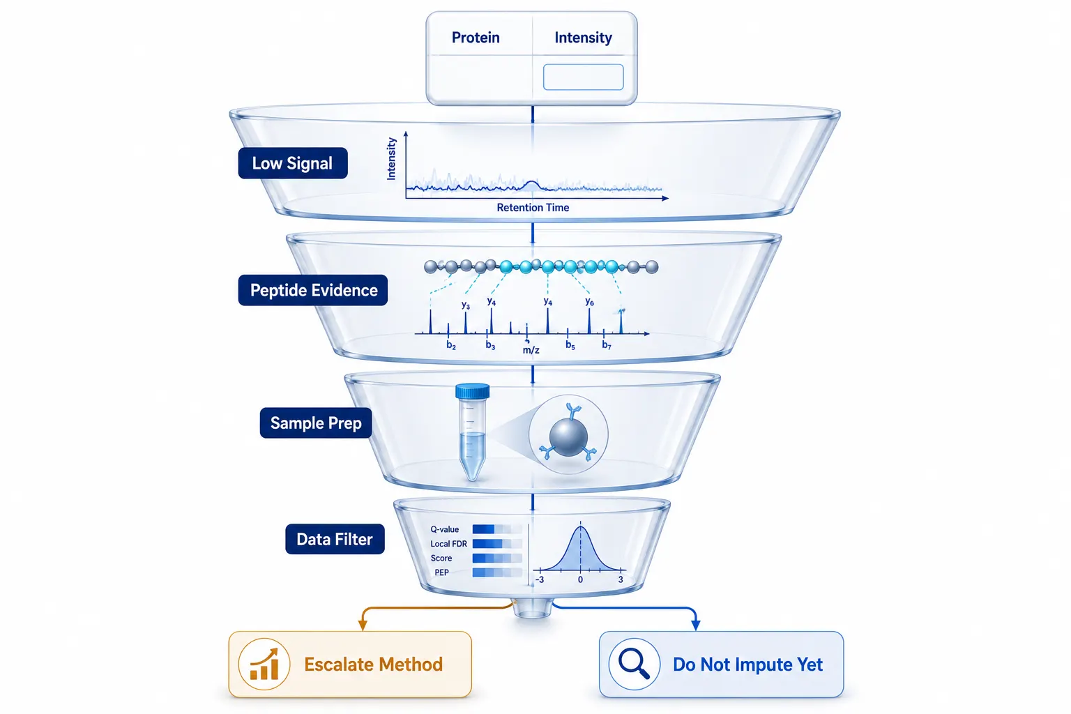 A funnel diagnostic for DIA missingness that separates low signal, weak peptide uniqueness, sample-processing loss, and data-extraction filtering before any imputation decision.