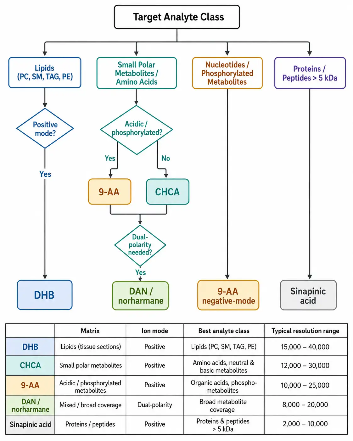 Matrix Selection Decision Tree — Color-Coded Flowchart by Analyte Class