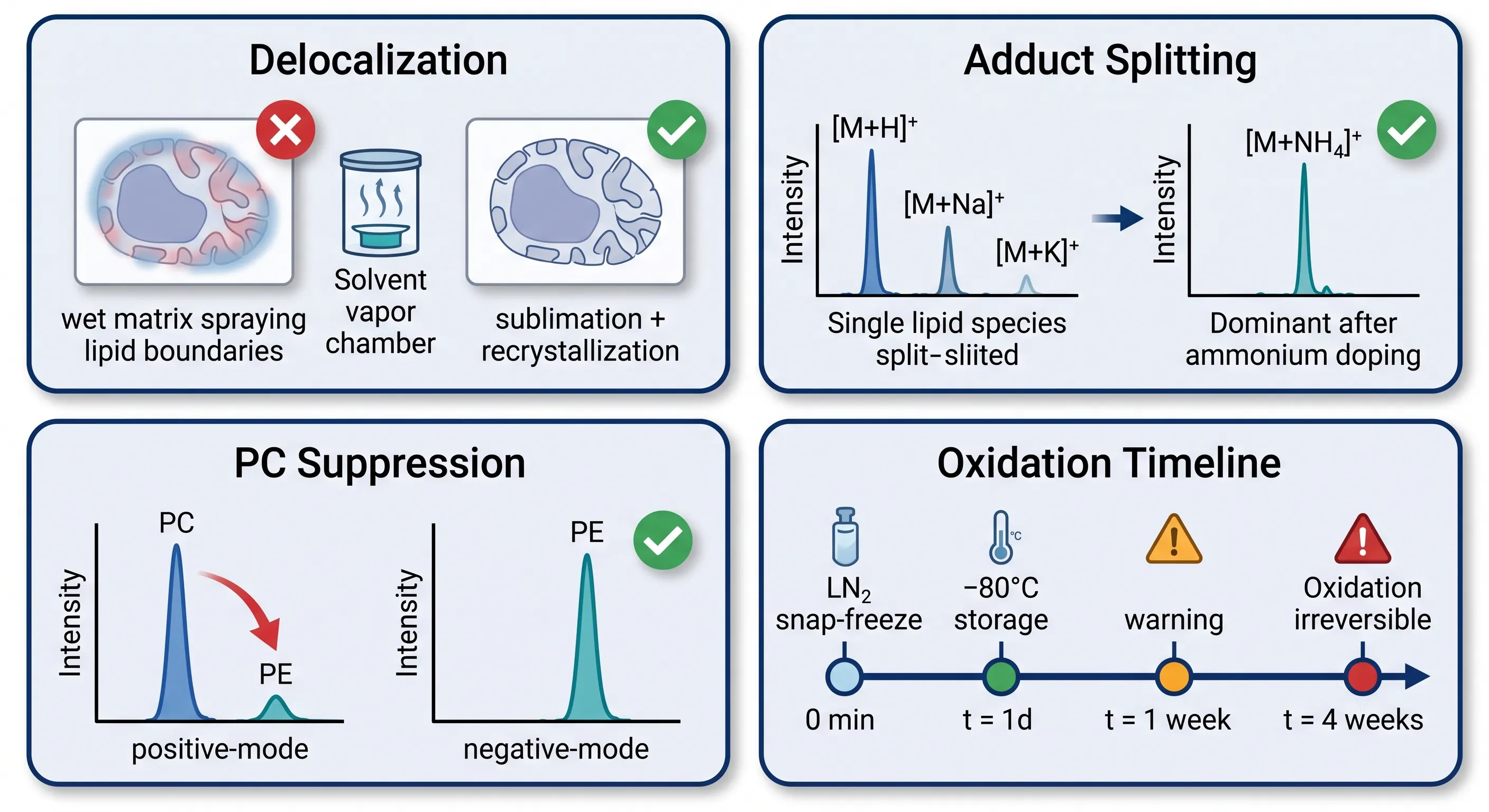 Troubleshooting guide — four-panel illustration showing lipid delocalization mechanisms (wet vs. dry matrix), adduct splitting patterns, PC→PE suppression in positive mode, and oxidation timeline during tissue storage.