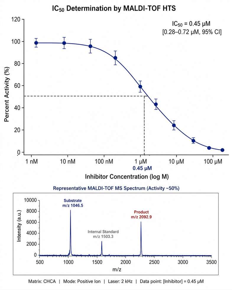 MALDI-TOF HTS IC50 dose-response curve: X-axis inhibitor concentration (log M), Y-axis percent activity, 4-parameter logistic fit, IC50 annotation.