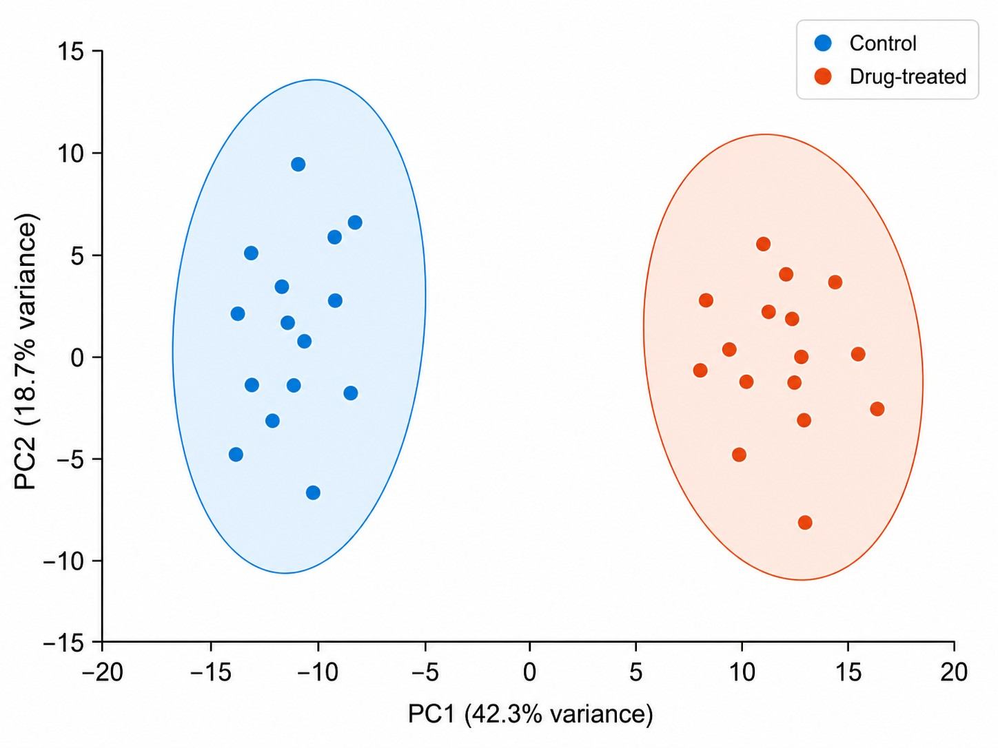 PCA score plot showing clear separation between drug-treated and control groups in metabolic pathway drug-response mapping.