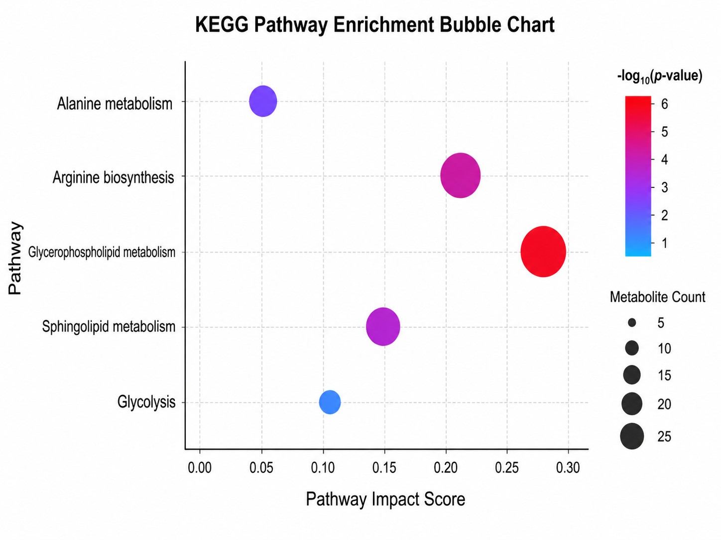 KEGG pathway enrichment bubble chart showing significantly enriched metabolic pathways with -log10(p-value) and pathway impact scores.
