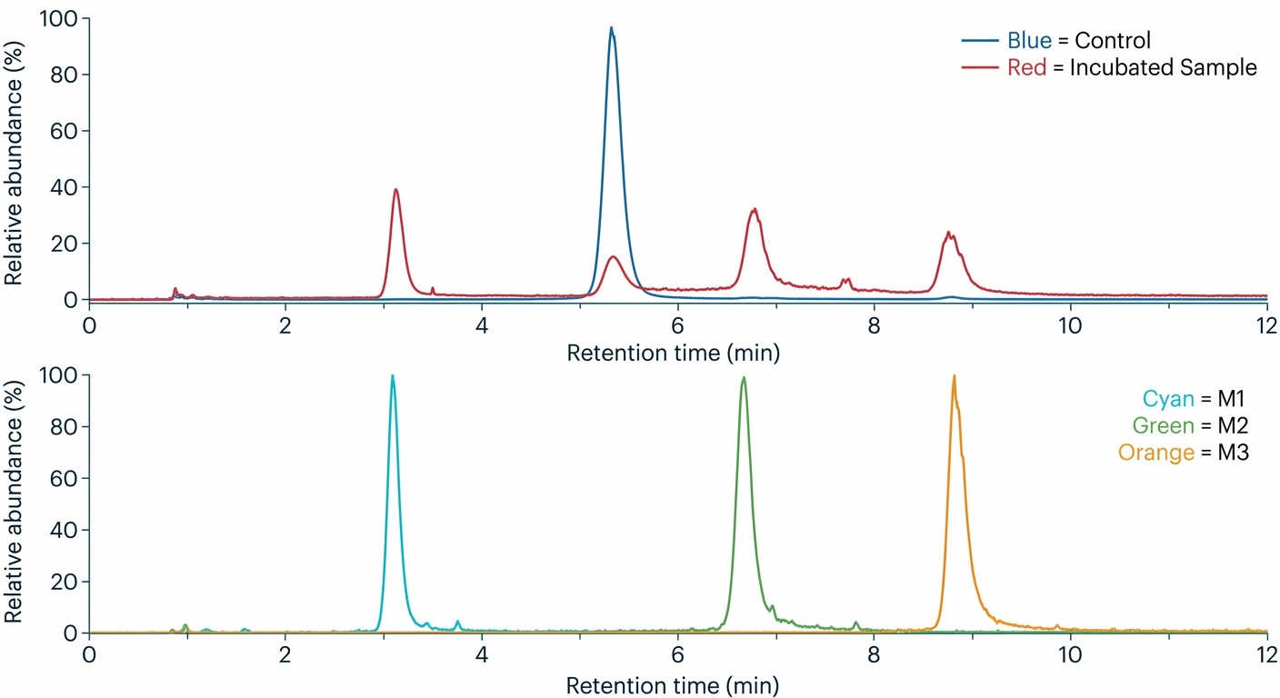Representative LC/UV chromatogram overlay showing parent drug depletion and primary metabolite formation with EIC traces