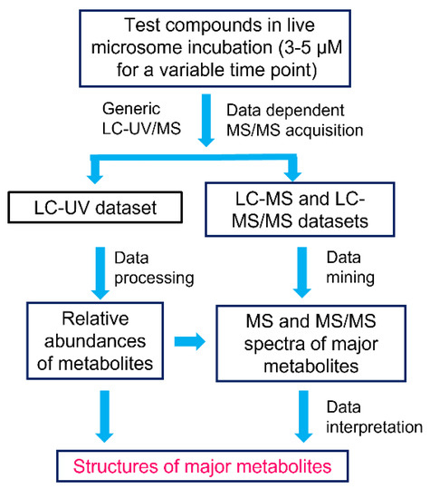 Analytical workflow for metabolic soft-spot identification using LC/UV/MS from Zhu et al. 2022