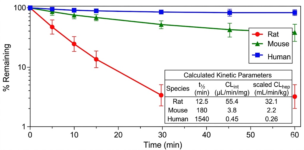 Metabolic stability half-life comparison across rat mouse and human microsomes