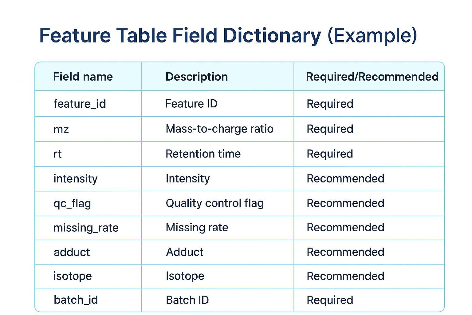 Feature table field dictionary example for metabolomic profiling service: mz, RT, intensity, QC flags, and missingness.
