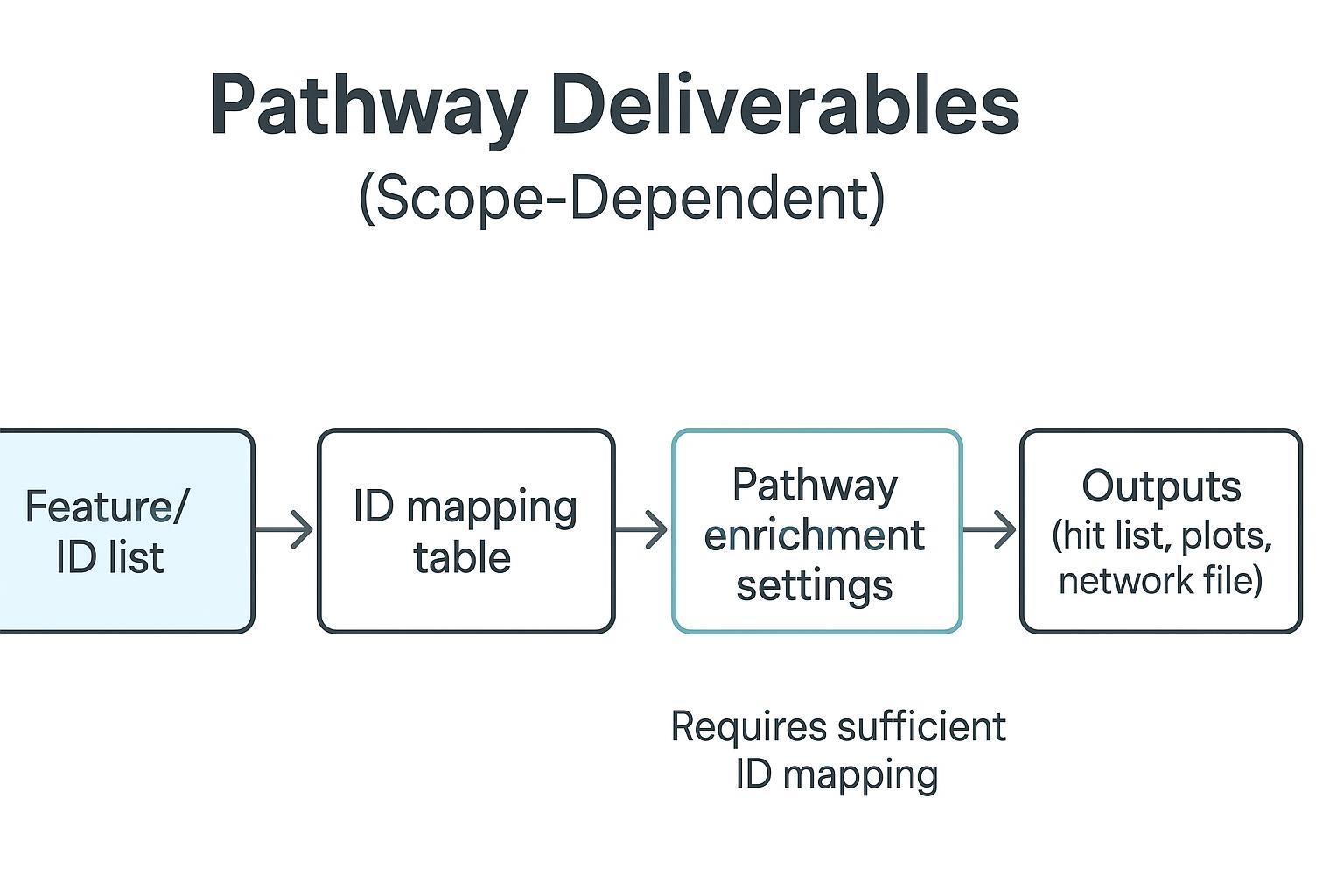 Pathway analysis deliverables for metabolomics: ID mapping tables, enrichment parameters, database versions, and reproducible outputs.