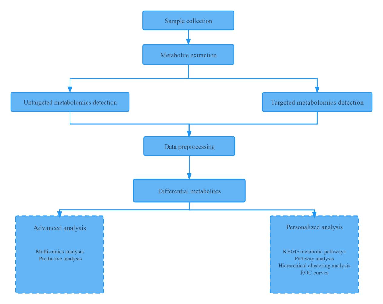 https://www.creative-proteomics.com/upload/image/metabolomics-service-figure6.jpg