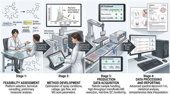 Microfluidics-MS project workflow diagram
