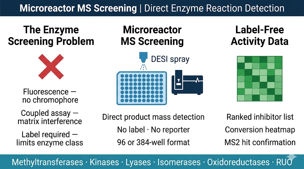 Microreactor MS screening service overview: miniaturised enzyme reaction wells feeding directly to DESI or ASAP mass spectrometry, delivering real-time substrate-to-product conversion data and inhibitor heatmap output for drug discovery.