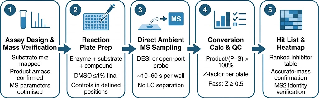 Microreactor MS screening workflow: reaction plate preparation, enzyme incubation with compound library, direct DESI or open-port MS sampling, conversion calculation and Z-factor QC, ranked hit list and heatmap delivery.