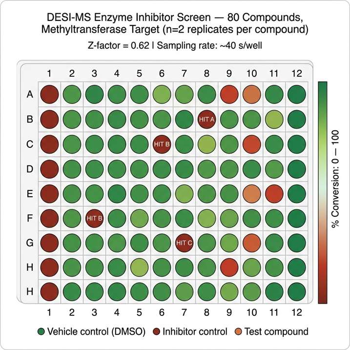 DESI-MS enzyme screening heatmap from a 96-well plate showing substrate-to-product conversion for 80 test compounds plus controls, colour-coded from green (high conversion, no inhibition) to red (low conversion, inhibited), with hit compounds circled in blue.