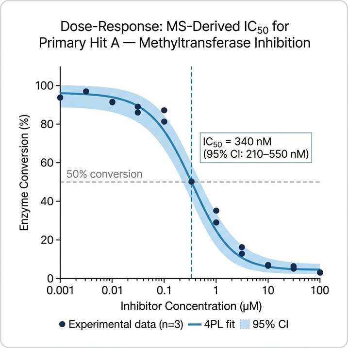 Dose-response inhibition curve from microreactor MS screening follow-up showing compound conversion percentage on y-axis versus inhibitor concentration on x-axis in log scale, with four-parameter logistic fit curve and IC50 annotation.