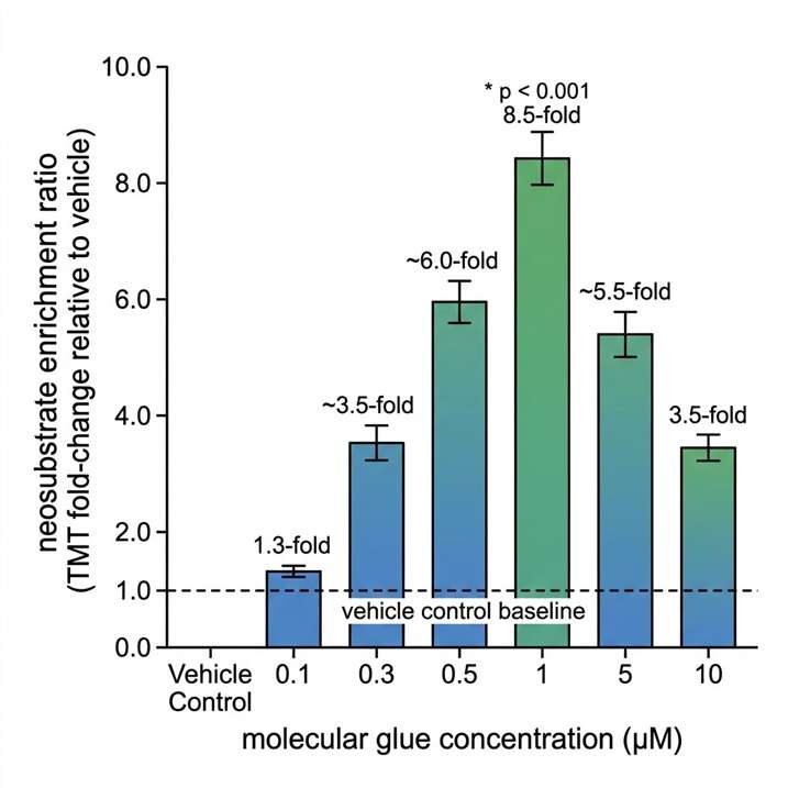 AP-MS interactome bar chart showing CRBN-DDB1 affinity purification from HEK293T lysates with a molecular glue across six concentrations from 0.1 to 10 µM plus vehicle control, demonstrating concentration-dependent neosubstrate enrichment with maximal 8.5-fold enrichment at 1 µM and hook effect at 10 µM.