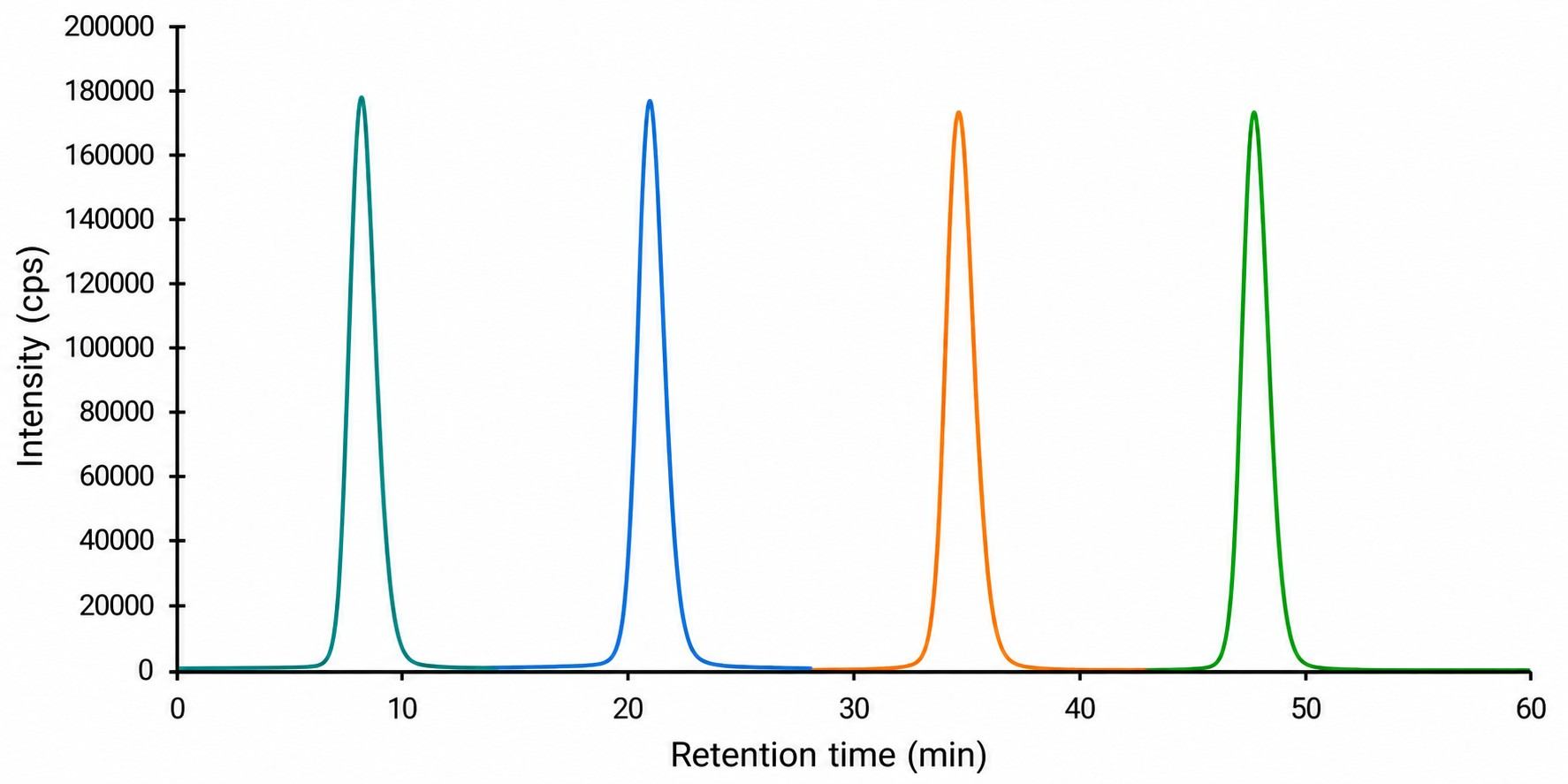 Overlaid MRM chromatograms showing simultaneous detection of cleaved caspase-3, cleaved PARP, cytochrome c, and Bcl-2 signature peptides from a single LC-MS/MS run.