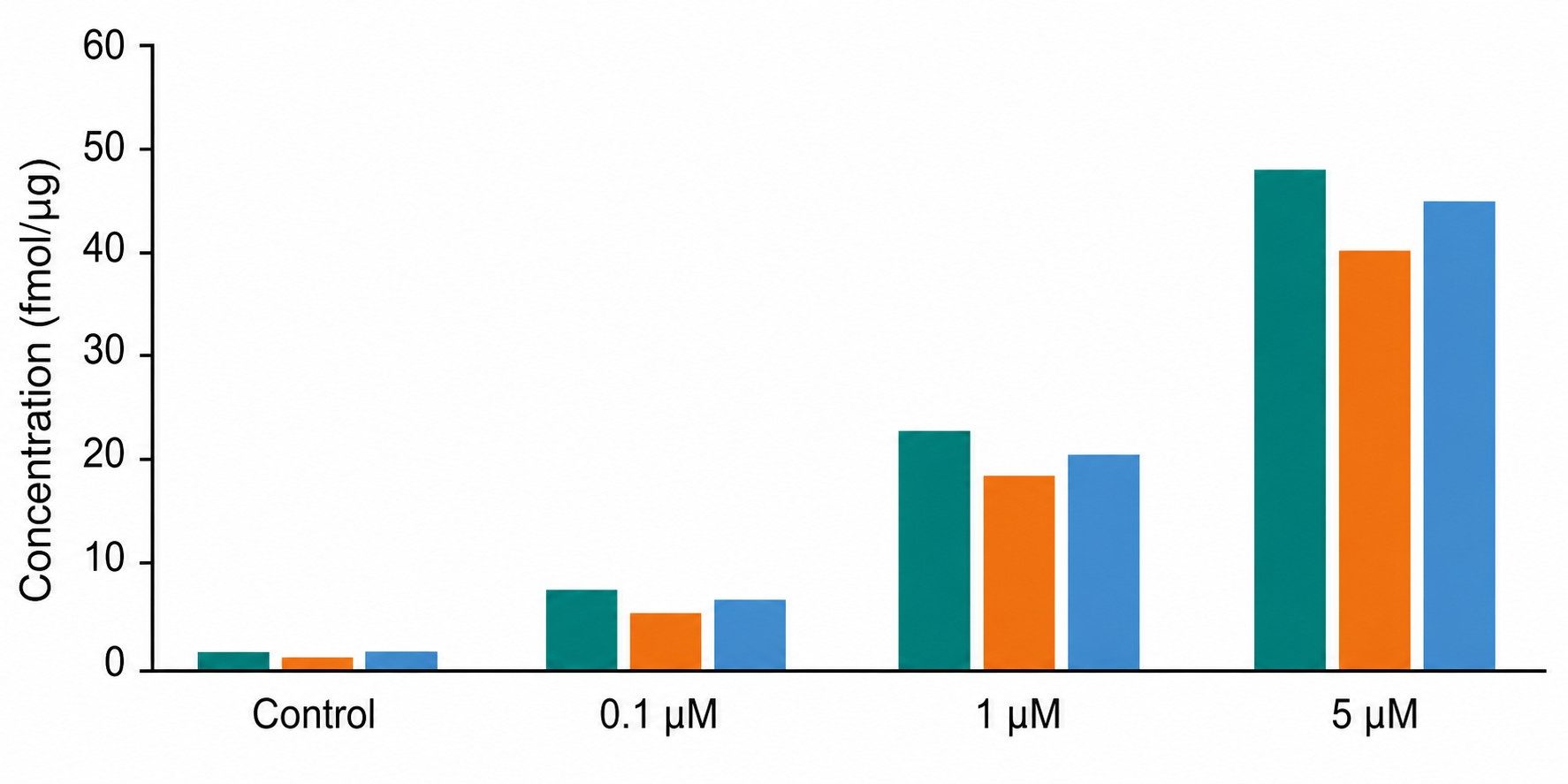 Bar chart showing dose-dependent induction of cleaved caspase-3, cytosolic cytochrome c, and cleaved PARP in MCF-7 cells treated with increasing concentrations of staurosporine.