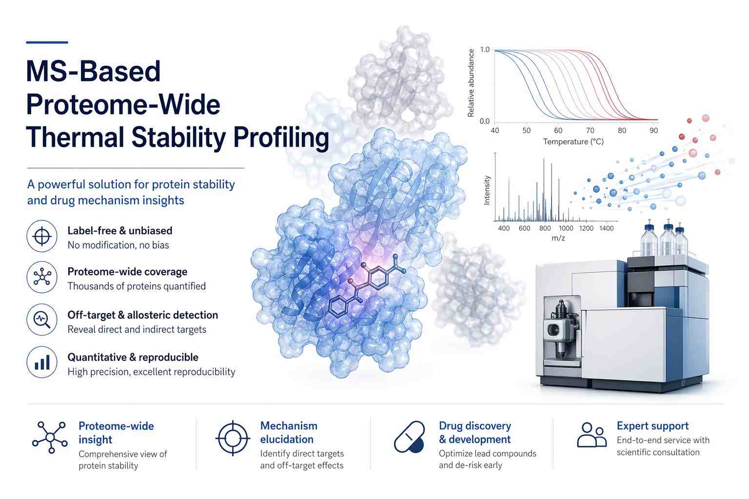 Conceptual illustration of proteome-wide thermal stability profiling using mass spectrometry