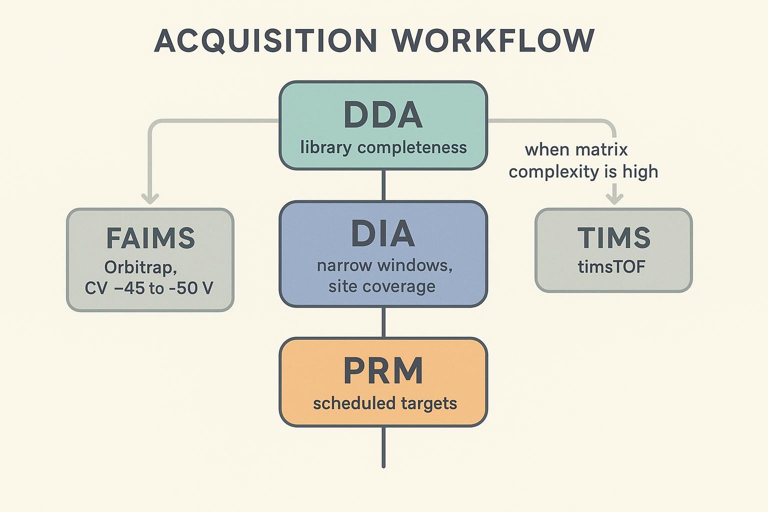 Acquisition decision tree from DDA library to DIA quant and PRM for CQAs with FAIMS/TIMS options