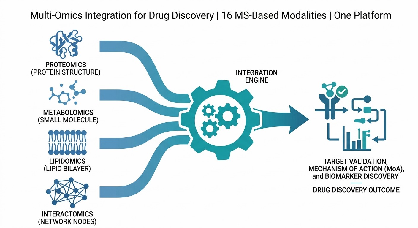 Multi-Omics Integration for Drug Discovery platform overview showing proteomics, metabolomics, lipidomics, and interactomics converging into unified drug discovery insights