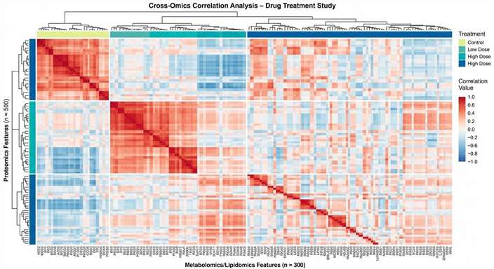 Cross-omics correlation heatmap showing integrated proteomics, metabolomics, and lipidomics data from a drug-treatment study
