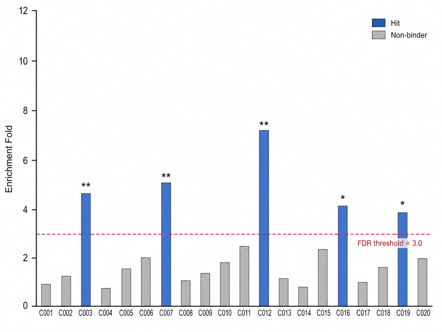 Binding enrichment bar chart from a nanodisc MS binding screen: X-axis compound IDs, Y-axis enrichment fold, FDR threshold line, hits highlighted.