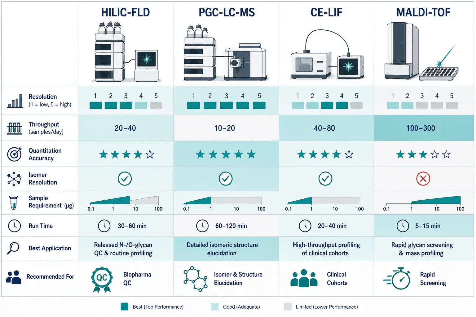 Platform comparison matrix — HILIC-FLD vs PGC-LC-MS vs CE-LIF vs MALDI-TOF across resolution, throughput, quantitation accuracy, isomer resolution, and sample requirements