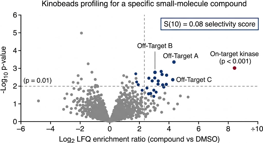 Fig. 2 from Yoshida et al. 2024: Kinobeads-based chemical proteomics identifies on-target CaMKK and off-target AAK1 of TIM-063, leading to development of selective AAK1 inhibitor TIM-098a.
