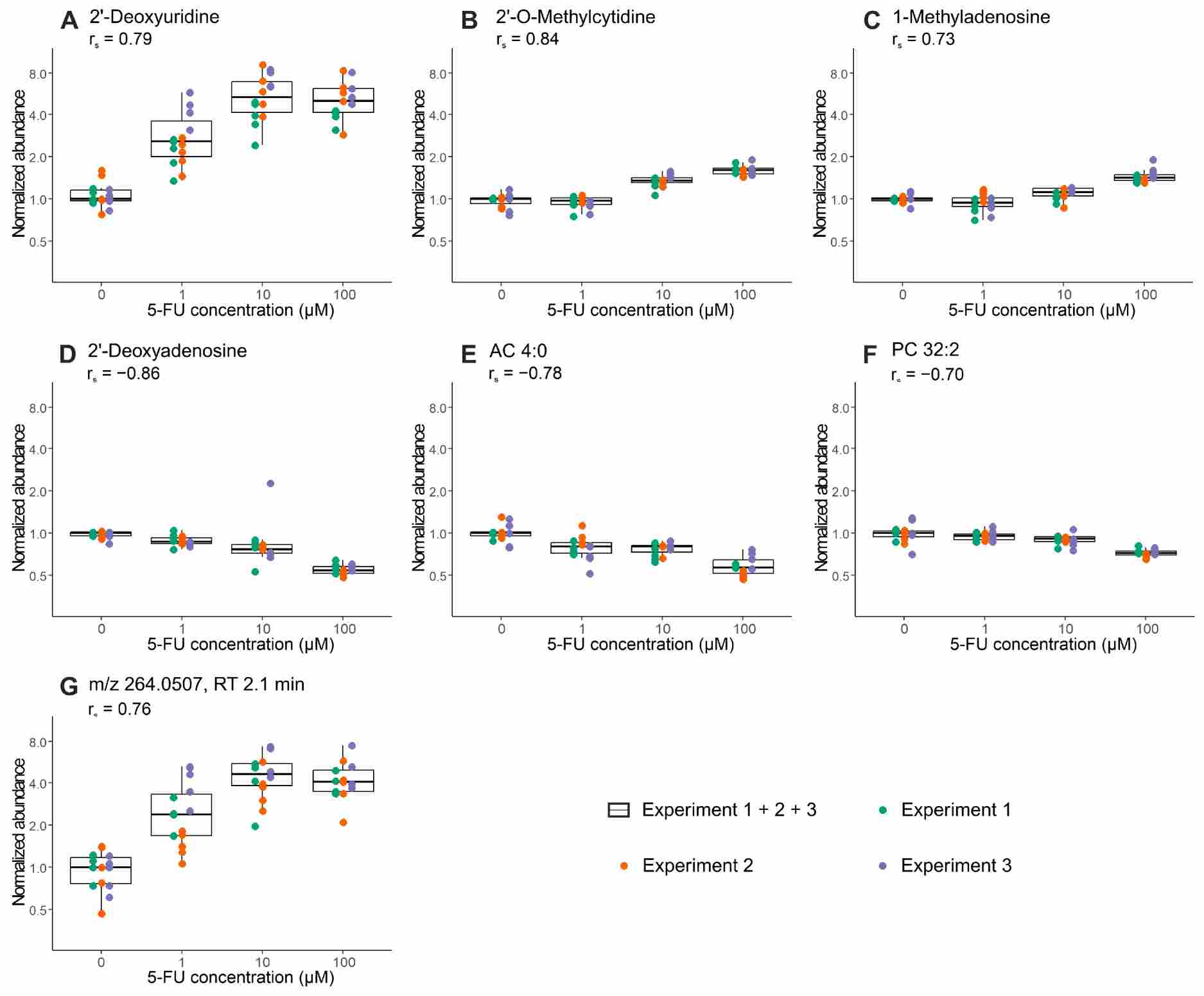 Figure 3 from Neef et al. 2020 — Tukey box plots showing dose-dependent metabolite changes in 5-FU-treated colorectal cancer organoids.