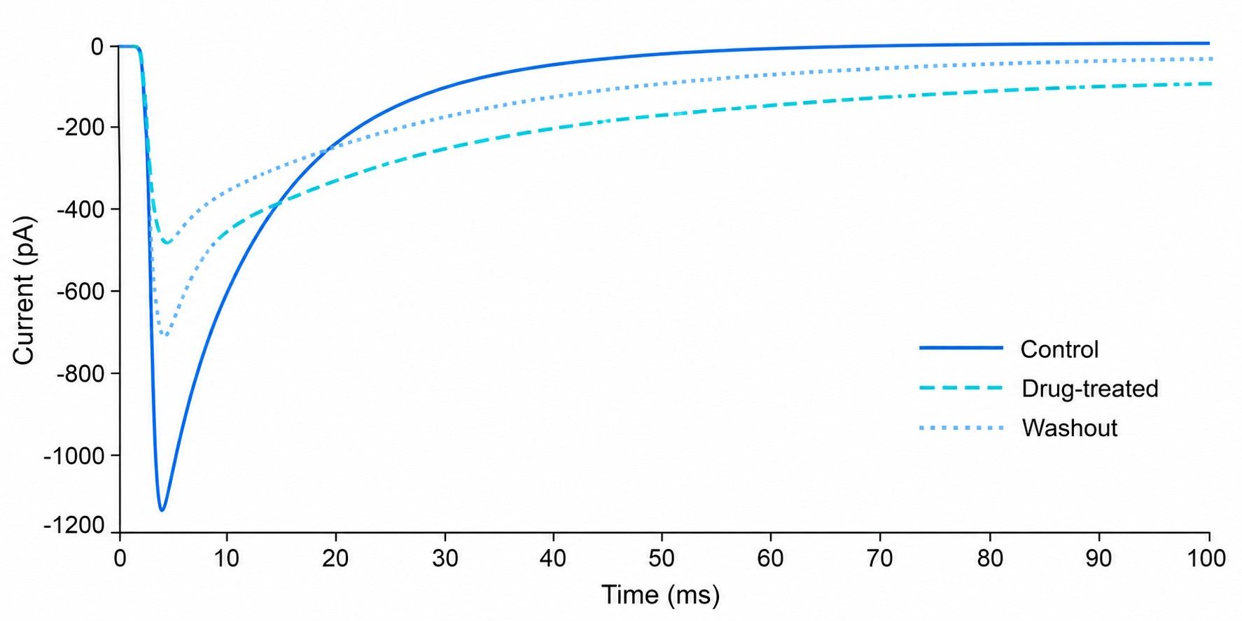 Electrophysiology current traces showing drug-induced modulation of ion channel activity with baseline, drug application, and washout phases.