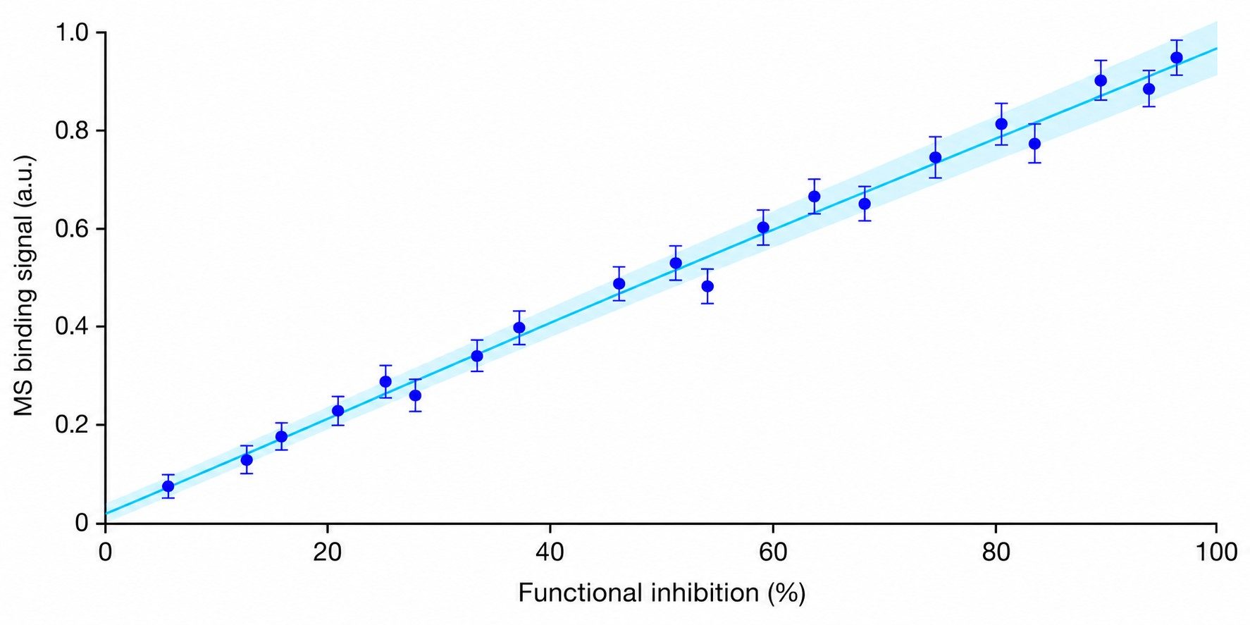 Integrated correlation plot showing functional inhibition percentage versus MS binding signal for multiple drug concentrations.