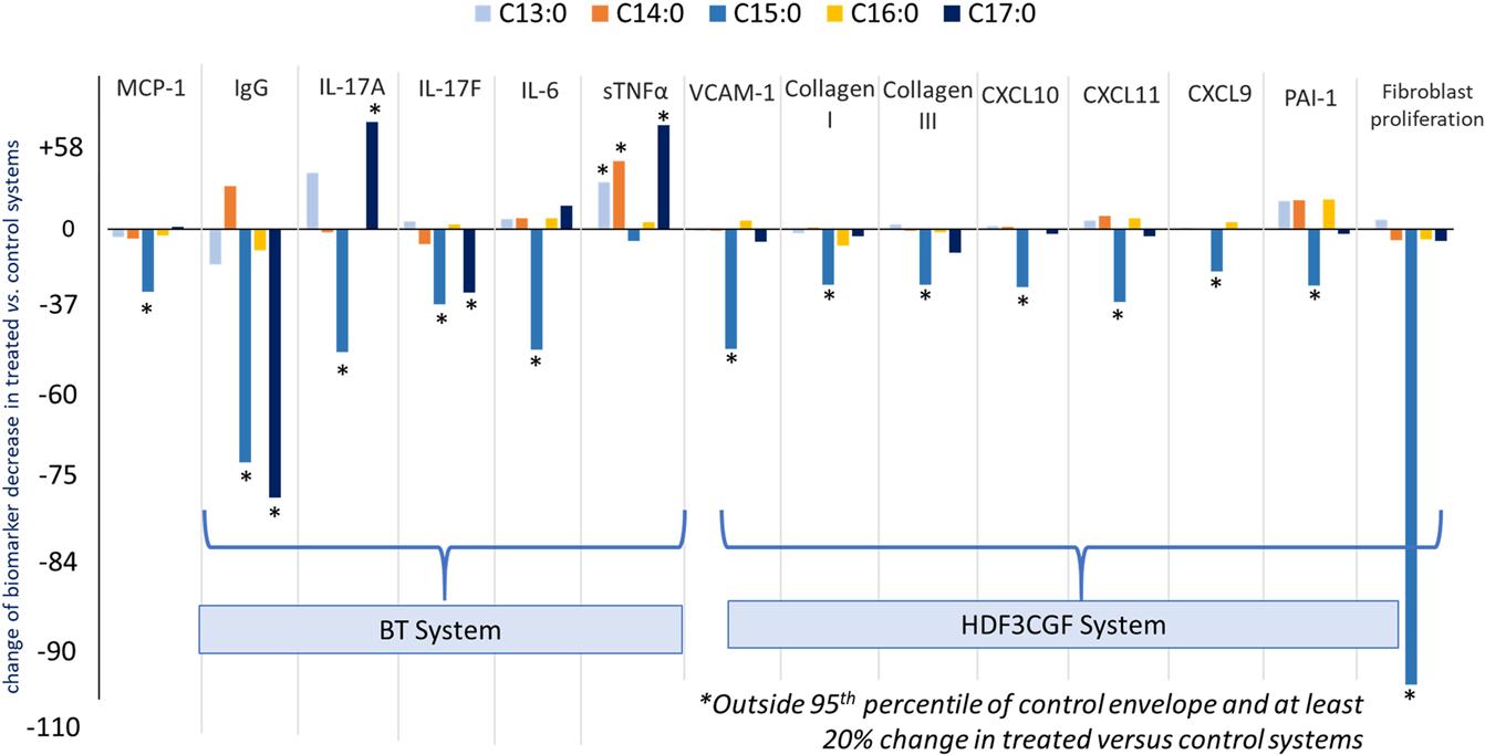 Pentadecanoic Acid Shows Anti-Inflammatory and PPAR-Activating Properties in Preclinical Models