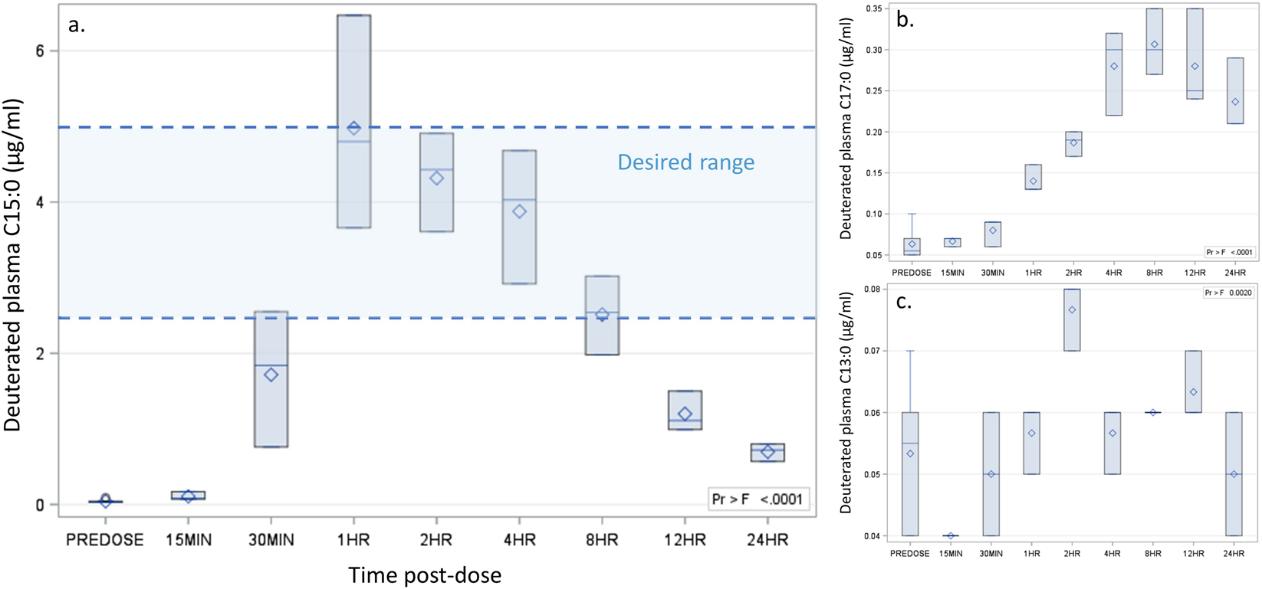 Plasma deuterated C15:0 (a), C17:0 (b), and C13:0 (c) concentrations over 24 hours in male Sprague Dawley rats.