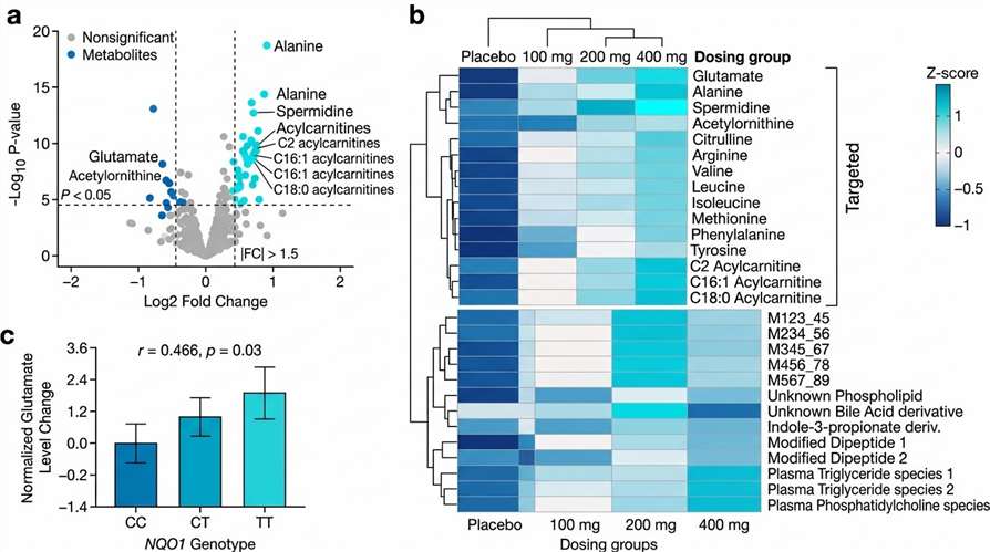 Pharmaco-metabolomics case study plasma metabolite profiling