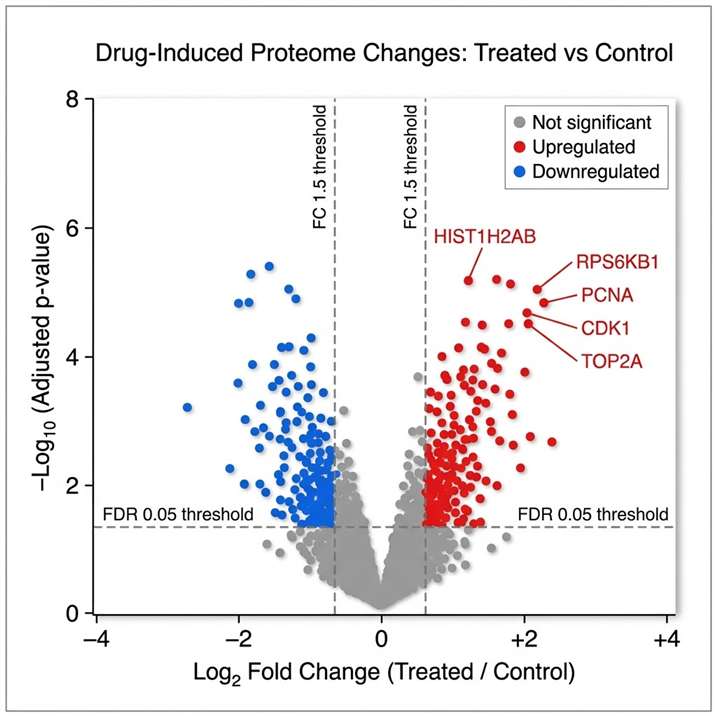 Volcano plot showing differentially expressed proteins in drug-treated vs control cells, with log2 fold change on X-axis and -log10 p-value on Y-axis, significant proteins highlighted in blue and red.