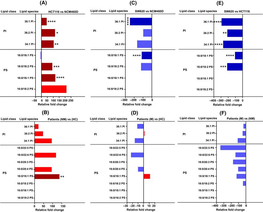 Phosphatidylserine Lipidomics: From Biomarker Discovery to Drug Development