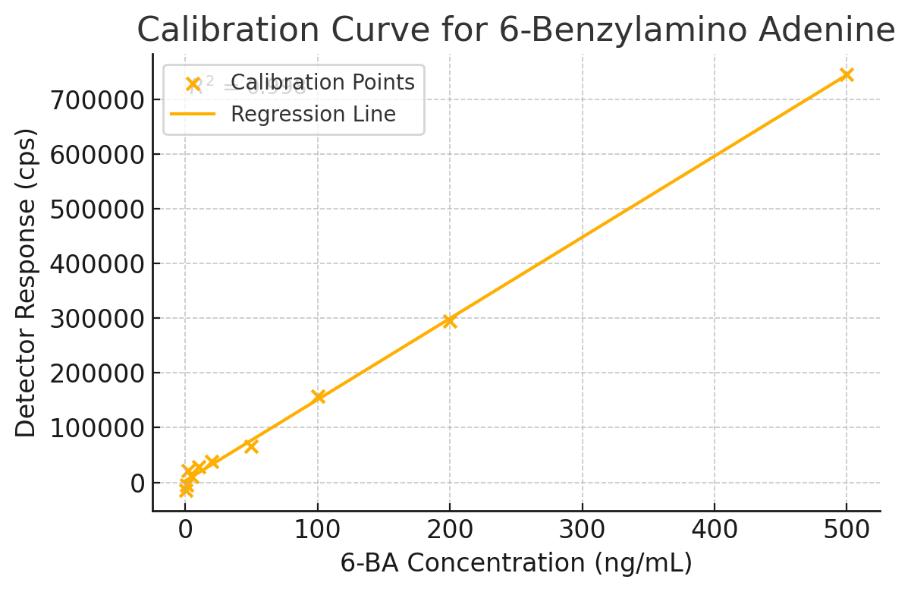 Calibration curve for 6-Benzylaminopurine showing a straight-line fit across 0.5–500 ng/mL with R² = 0.999.