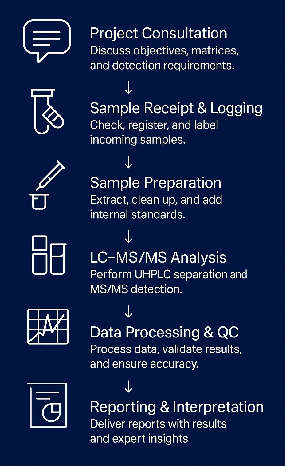 6-Benzylaminopurine Analysis Workflow