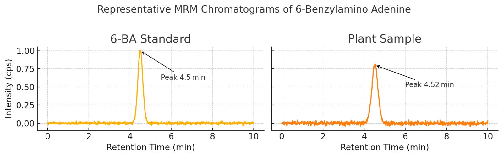 Side-by-side MRM chromatograms of 6-BA standard and plant sample, each displaying a single sharp peak at ~4.5 min with minimal background noise.