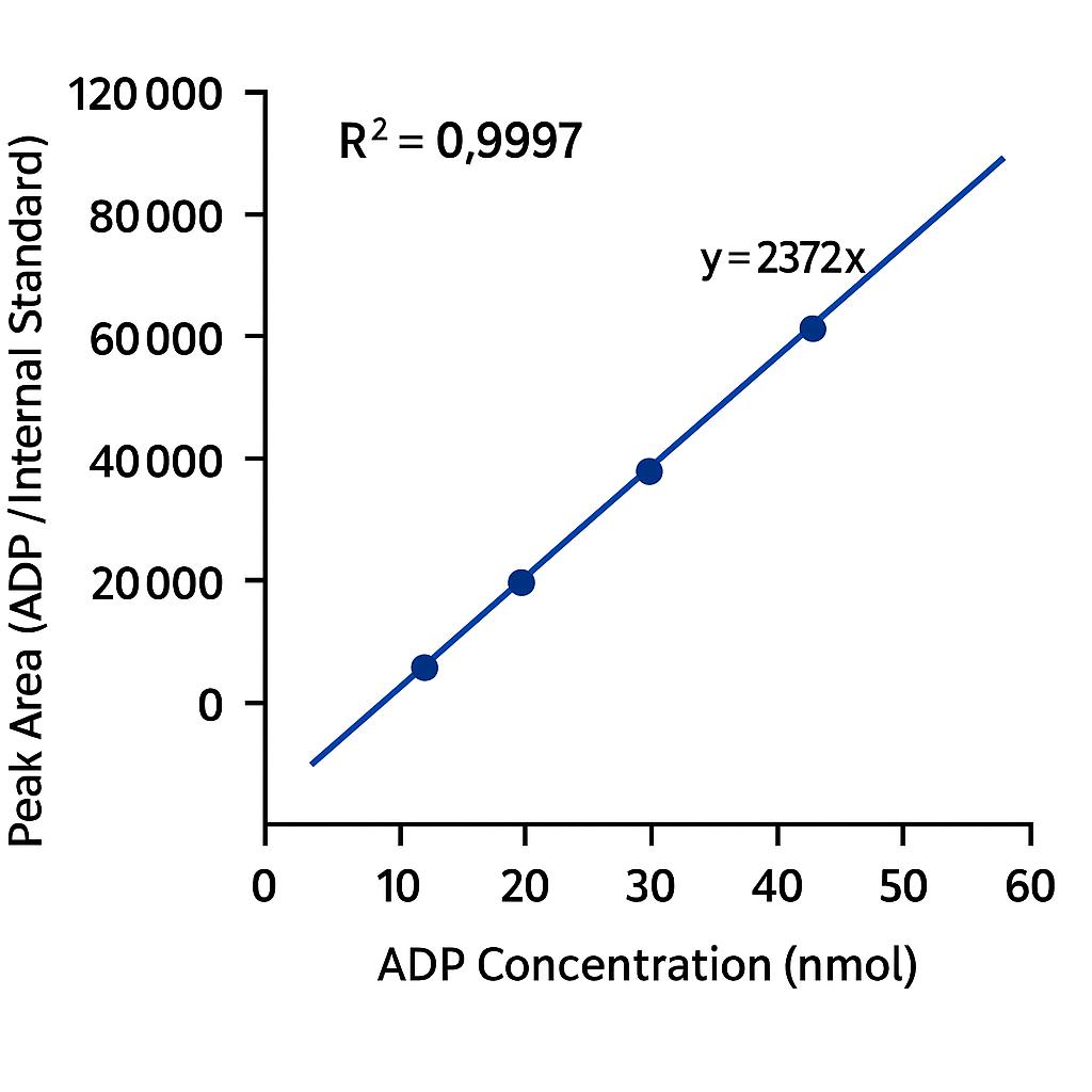 ：Standard curve of ADP with linear regression line and R² value indicating quantification accuracy.