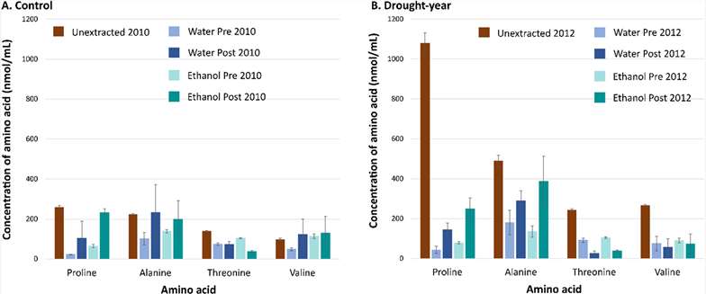 Amino acid levels in extracted switchgrass hydrolysates, showing no significant nutrient loss. Data by Creative Proteomics.