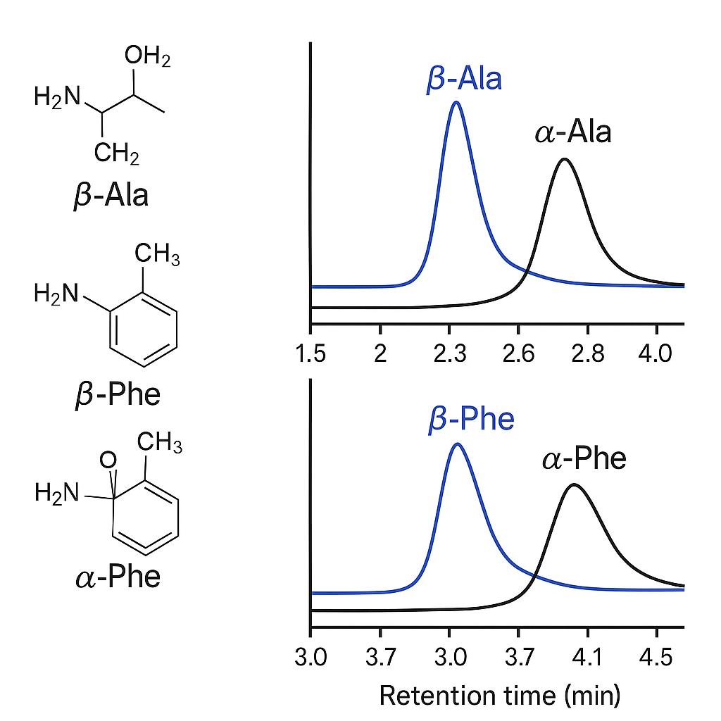 β- and α-isomer chromatograms with structural comparison.
