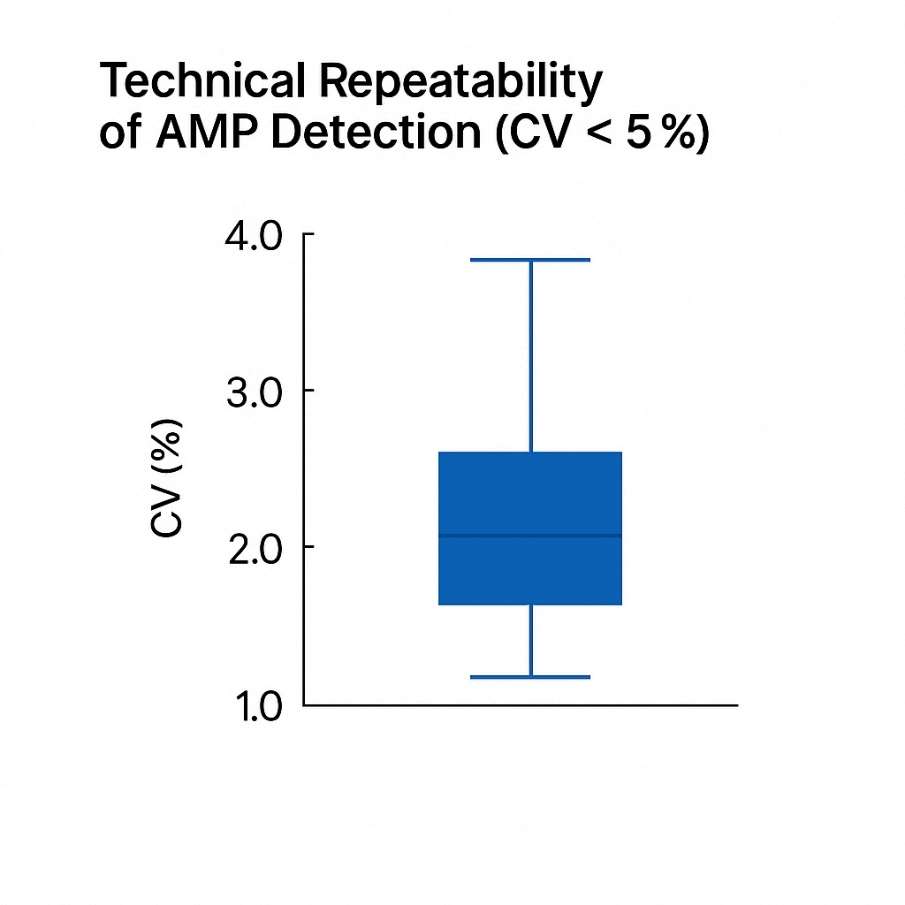 Box plot displaying AMP quantification CV distribution from technical replicates.