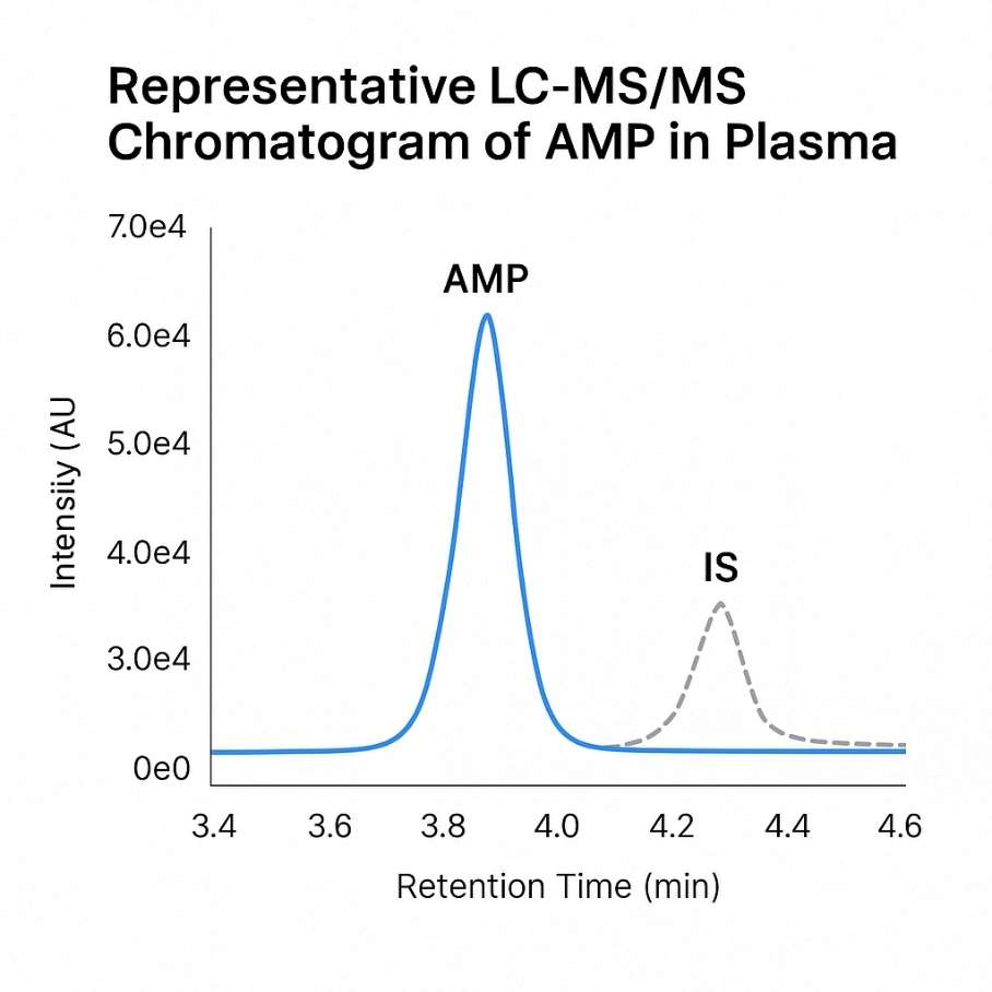 Chromatogram of AMP and IS peaks in plasma using LC-MS/MS with retention times labeled.