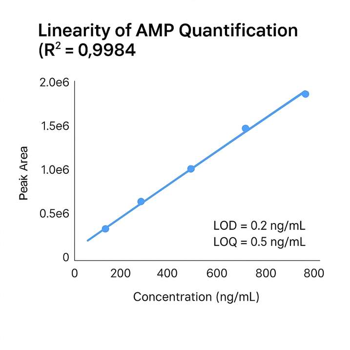 Scatter plot of AMP calibration curve with R² = 0.9984, LOD = 0.2 ng/mL, LOQ = 0.5 ng/mL.