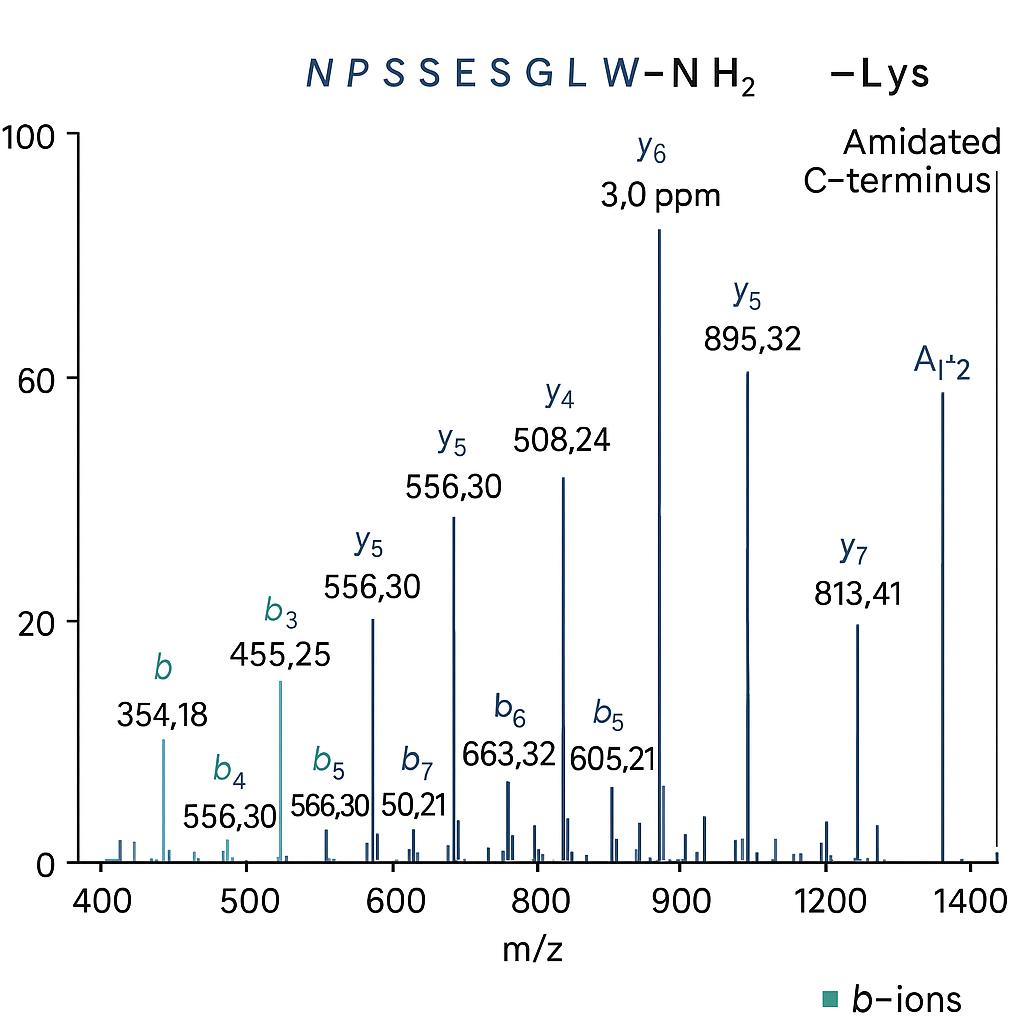 MS/MS spectrum identifying an amidated C-terminal peptide by fragment ions.